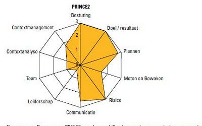 Boekentip: Nieuwe versie: Wegwijzer voor methoden bij projectmanagement