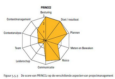 Boekentip: Nieuwe versie: Wegwijzer voor methoden bij projectmanagement