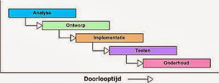 Als we korte watervallen doen, zijn we dan ook Agile / scrum?